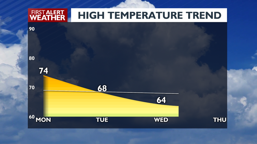 Rain chances going up while we wait for smoke to clear 🌫️☔ | Local News ...