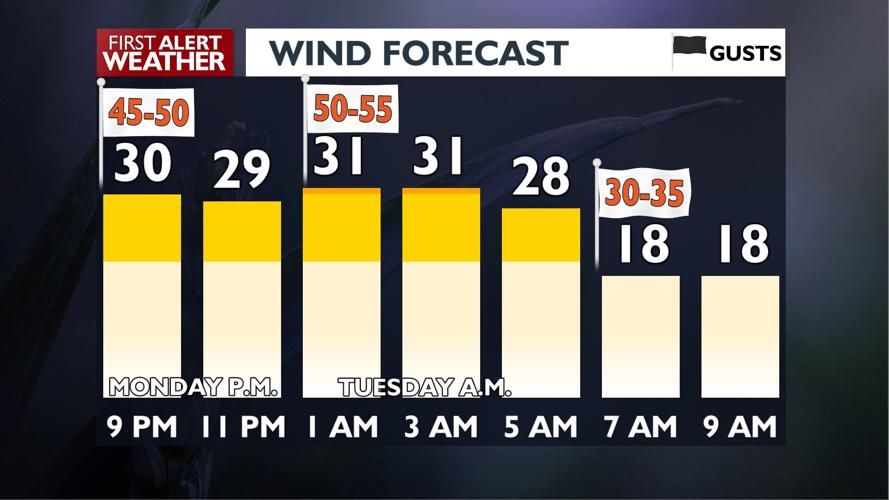 🚨WEATHER ALERT: Strong winds Monday night into early Tuesday morning ...
