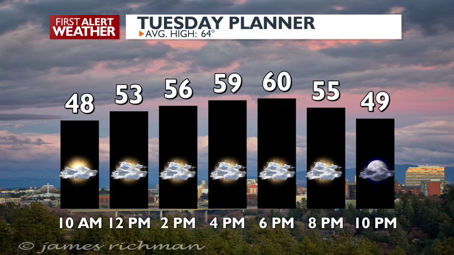 Clouds, windy and cool today, better Wednesday - Mark | News | kxly.com