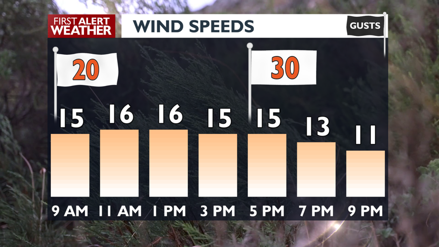 Much cooler and more wind today - Mark | News | kxly.com
