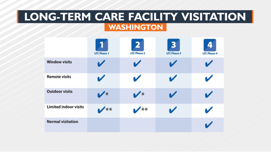 4 News Now Q&A What does new guidance on nursing home visitation mean
