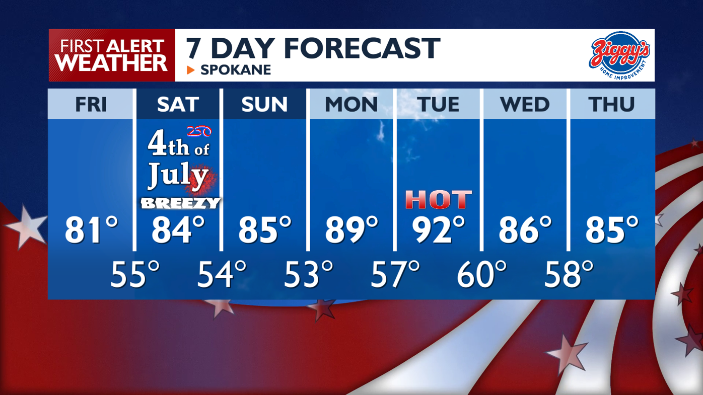 Breezy with warmth for Friday and the 4th 🇺🇲🌭🎆 | News | kxly.com
