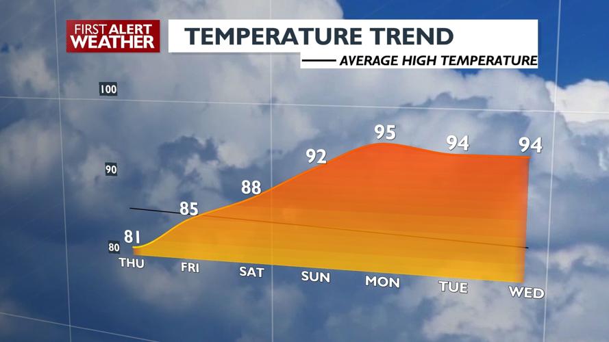🌞No more showers: sunny Thursday with highs in the upper 70s and lower ...