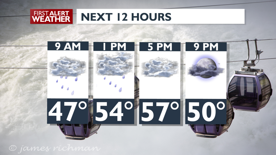 More Rain and Cooler Temperatures. Gusty Winds Again Today | Weather ...