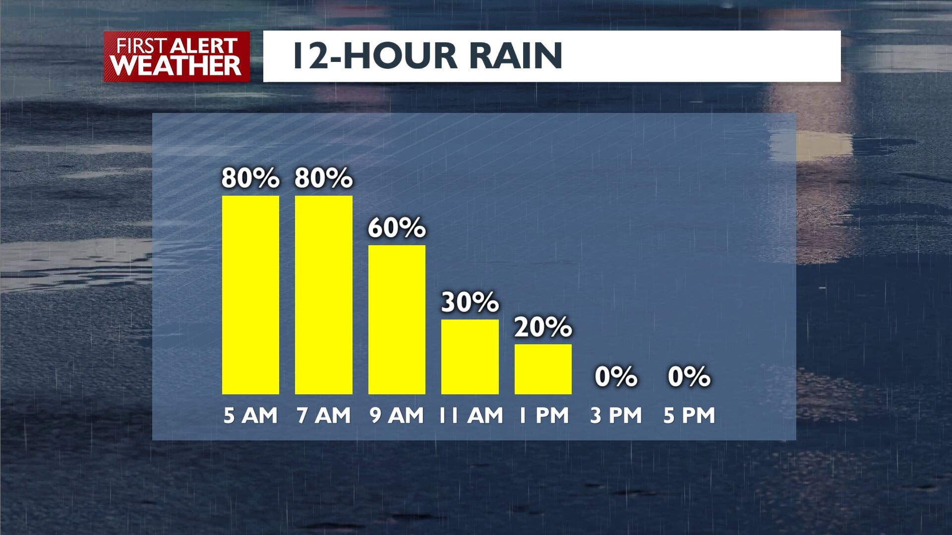 ☔Cool And Wet Wednesday Morning, But We'll Get Some Breaks In The Rain ...