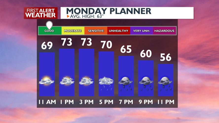 Sun to clouds to rain later today through Wednesday - Mark | Weather ...