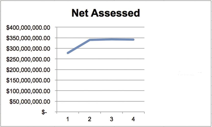 11-16 Northfield Net Assessed Valuation