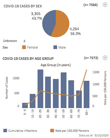 Statewide case statistics as of Sept. 10