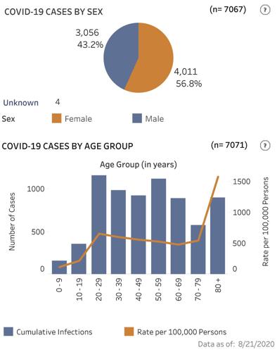 State dashboard for Aug. 21