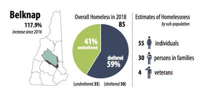 Belknap County homelessness