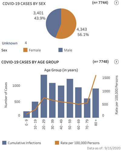 Cases statewide as of Sept. 15
