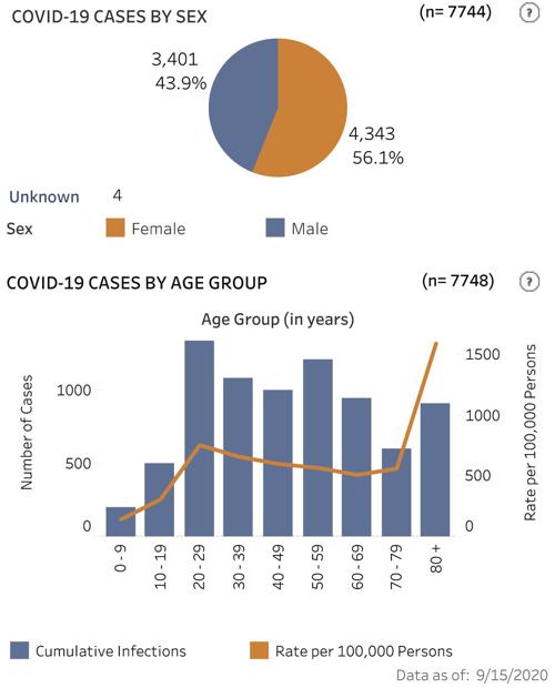 Cases statewide as of Sept. 15