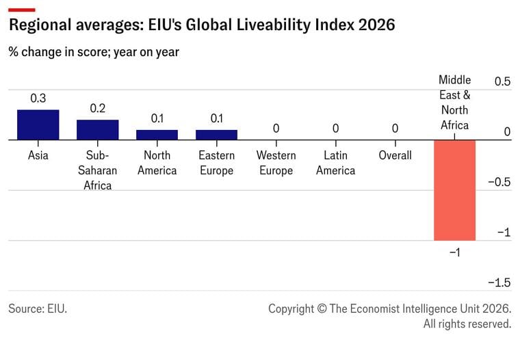 EIU Liveability Index 2026: Copenhagen, Vienna and Melbourne top annual city ranking, with New York recording one of the largest score gains