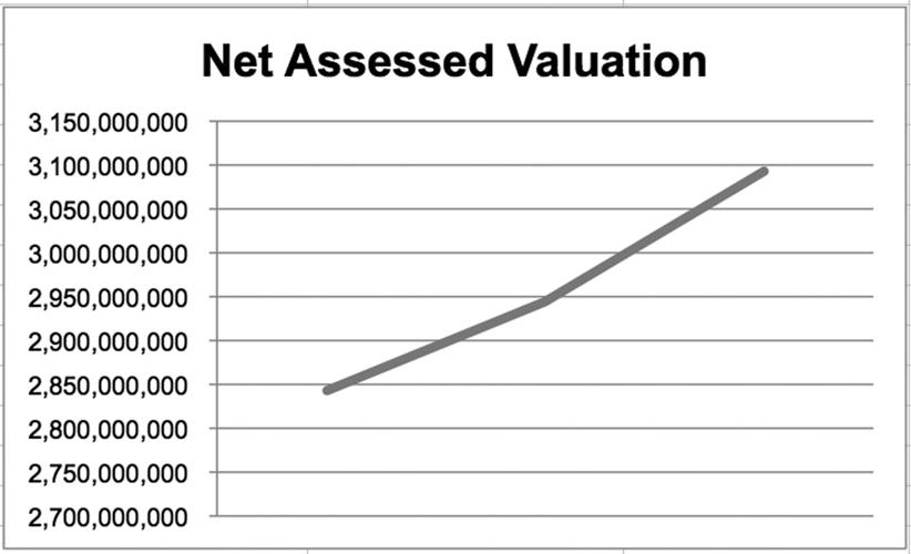 11-13 Moultonborough Valuation