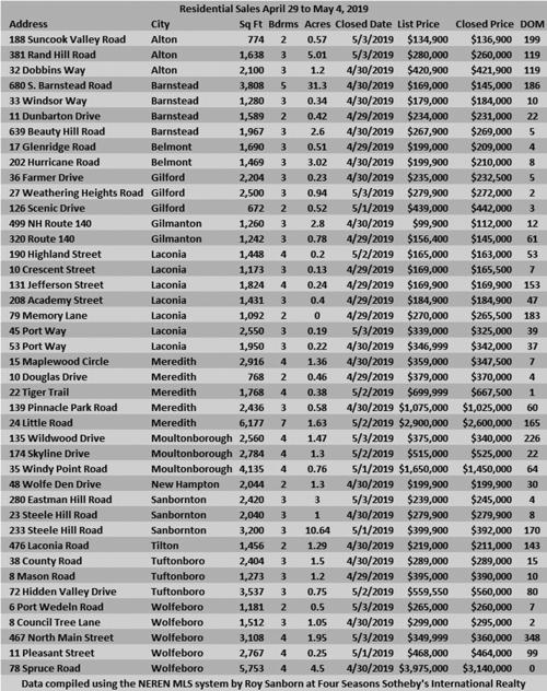 Last week's sales