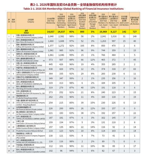The 16th Worldwide Chinese Life Insurance Congress & 2026 International Dragon Award (IDA) Annual Conference Grandly Held