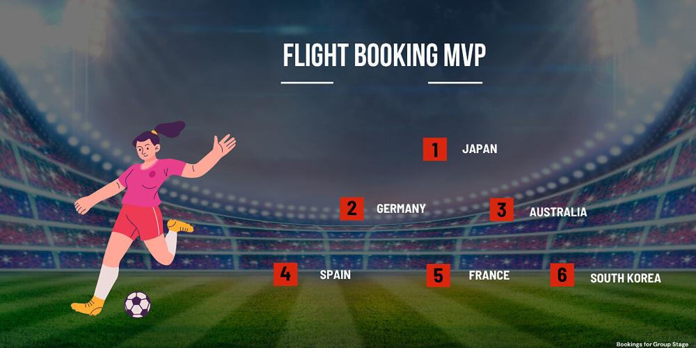 Global Football Tournament Drives Travel Surge, with Group Stage Booking Growth Nearly Double Knockout Round's: Trip.com Data