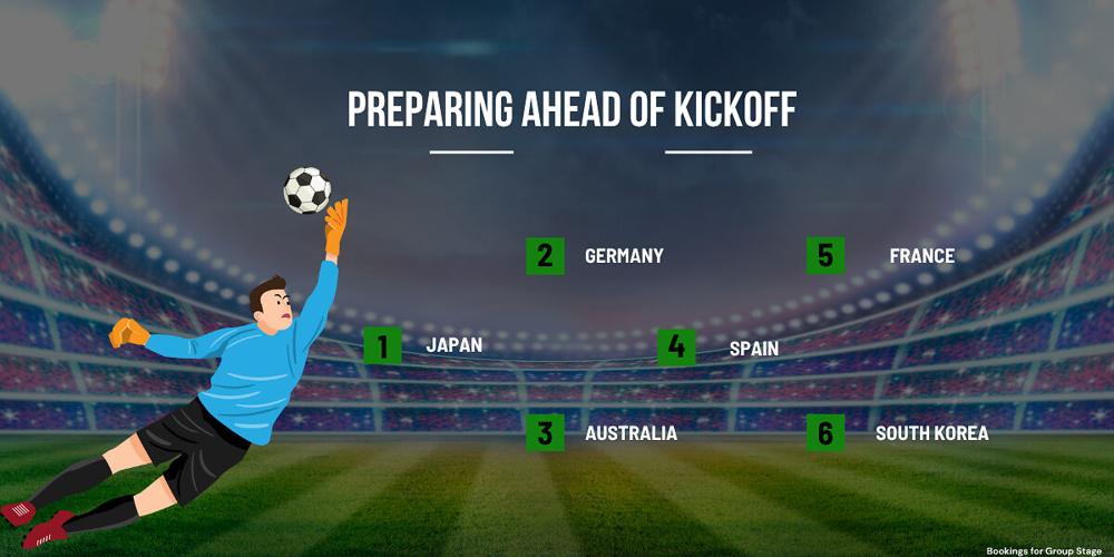 Global Football Tournament Drives Travel Surge, with Group Stage Booking Growth Nearly Double Knockout Round's: Trip.com Data