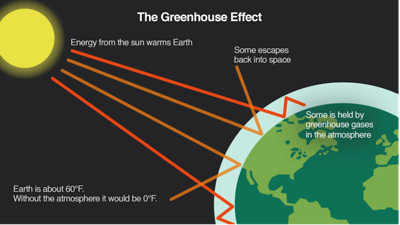 Gases in the atmosphere warm the Earth by trapping heat close to the planet’s surface. Too much of those greenhouse gases can cause global temperatures to rise beyond normal and stay high.
              Climate Central, CC BY