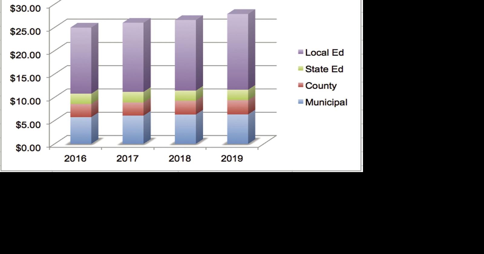 Canterbury tax rate rises 5 Local News