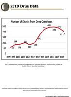 Fatal OD numbers coming down slowly