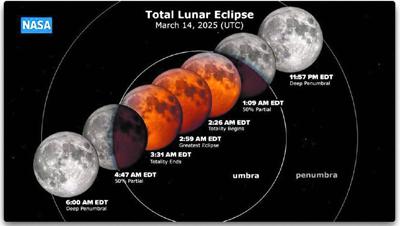 Lunar eclipse