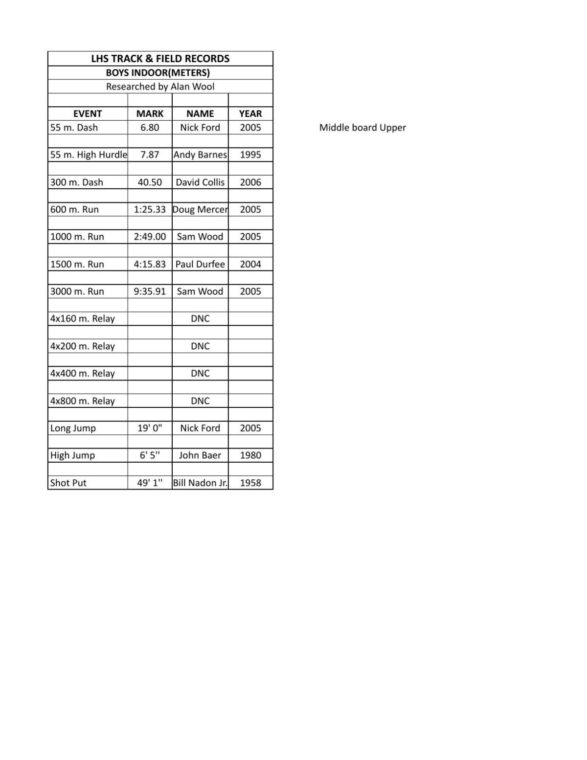 LHS Track & Field Boys Indoor meters