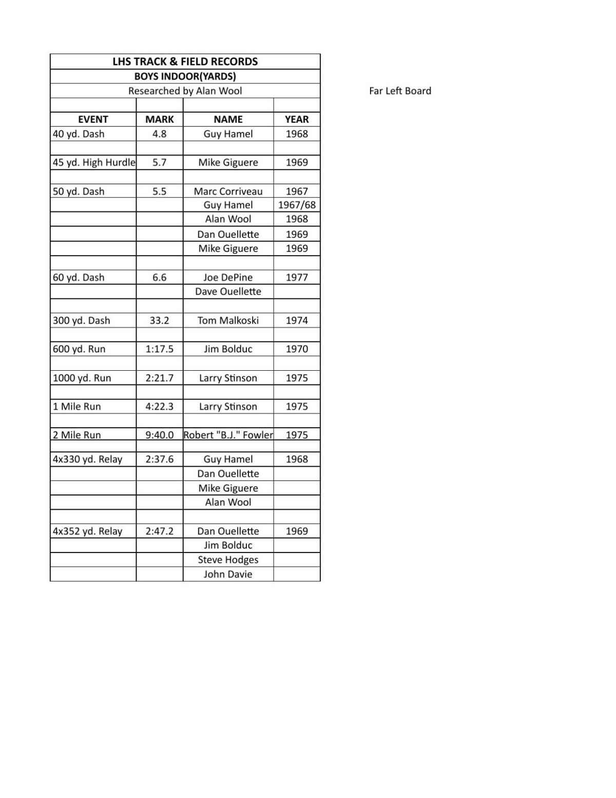 LHS Track & Field Boys Indoor yards