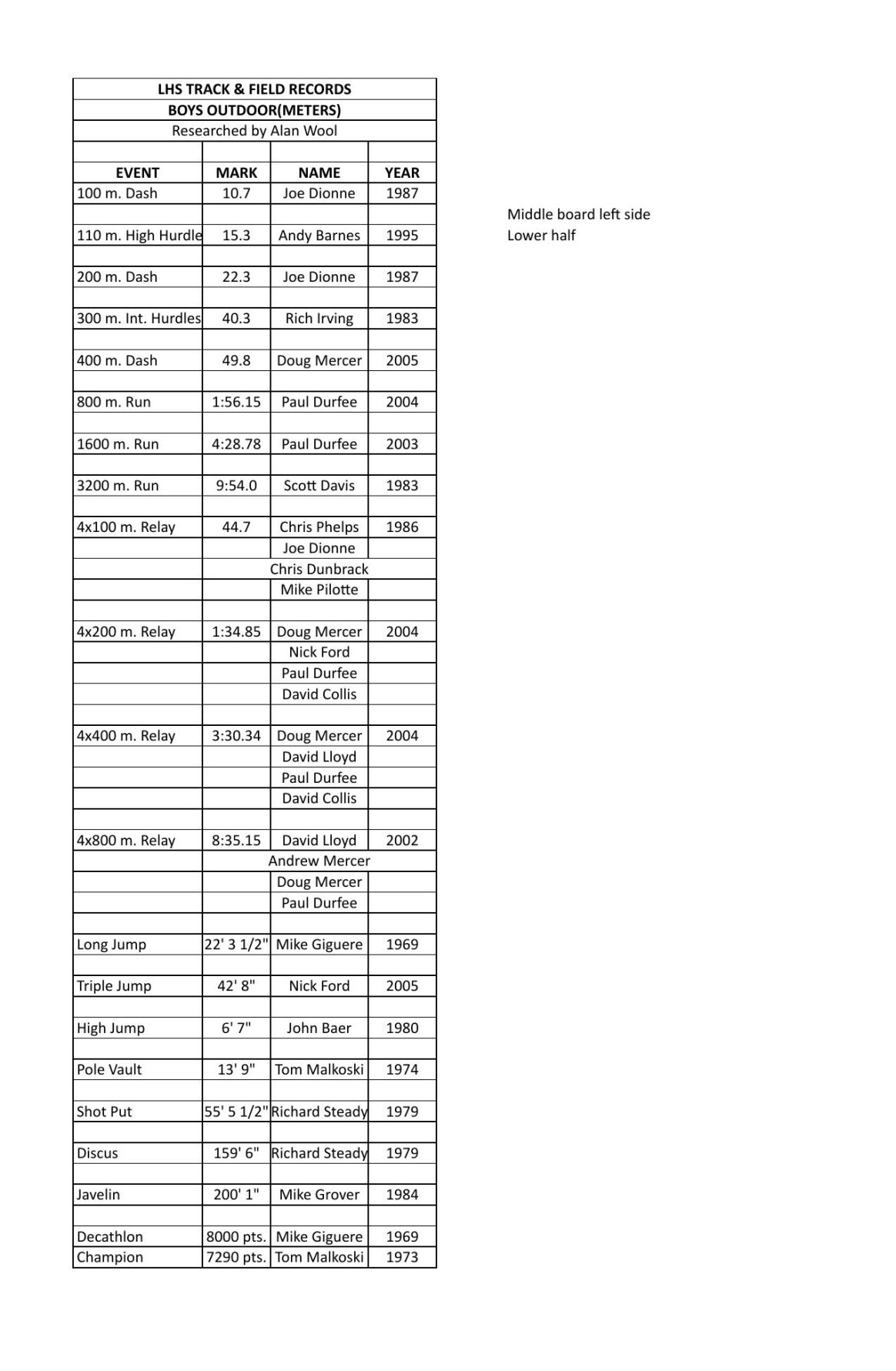 LHS Track & Field Boys Outdoor meters