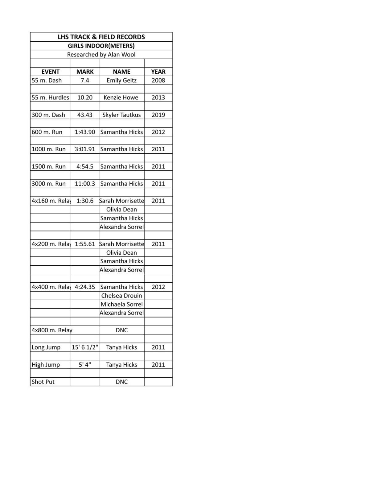 LHS Track & Field Girls Indoor meters