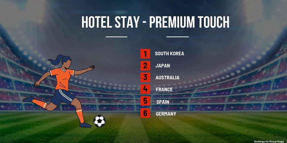 Global Football Tournament Drives Travel Surge, with Group Stage Booking Growth Nearly Double Knockout Round's: Trip.com Data