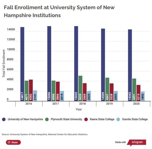 USNH Enrollment Chart.jpg