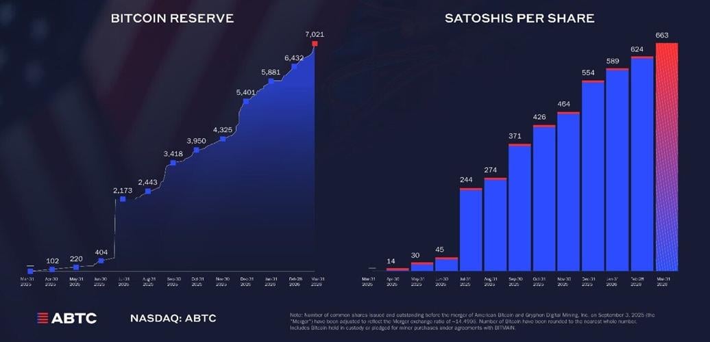 American Bitcoin Reports First Quarter 2026 Results