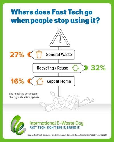 Millions of cheap gadgets fuelling surge in electronic waste