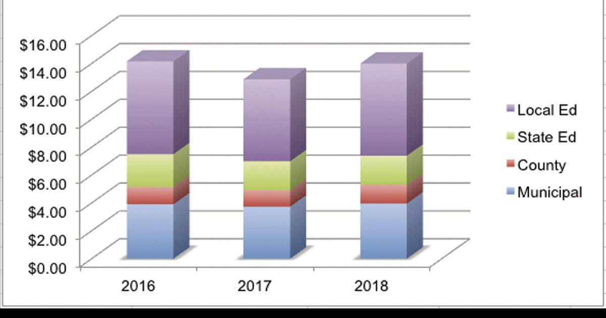 Alton tax rate increases 8.79 percent Local News