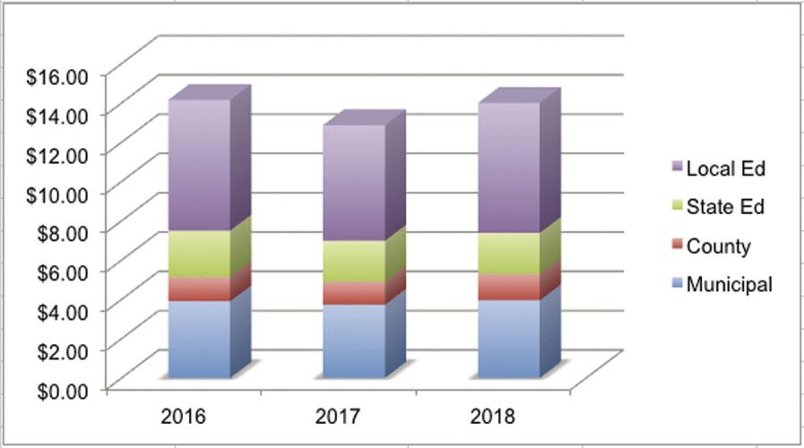 11-27 Alton Tax Rate