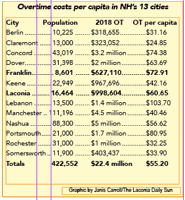 OT rates vary widely among NH cities