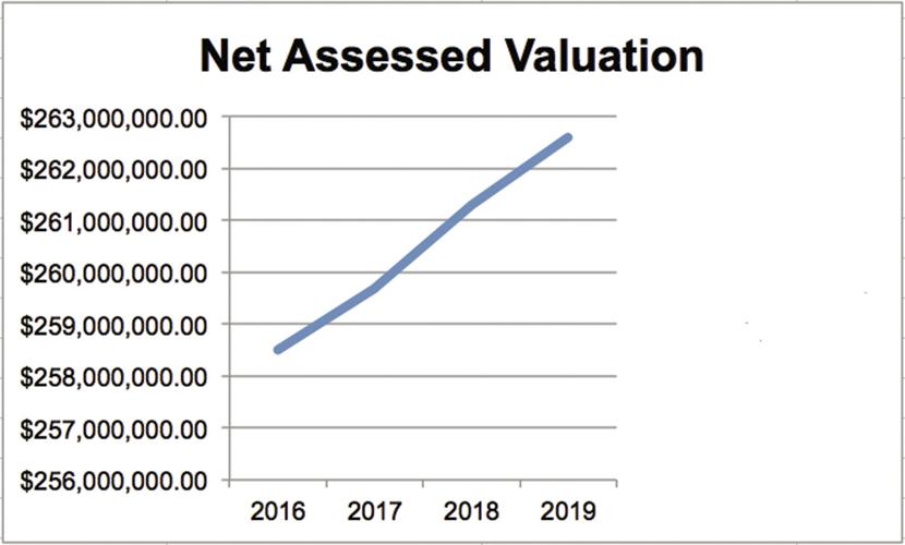 Canterbury Net Assessed Valuation