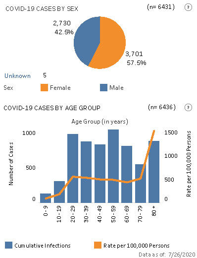 State case data as of July 26