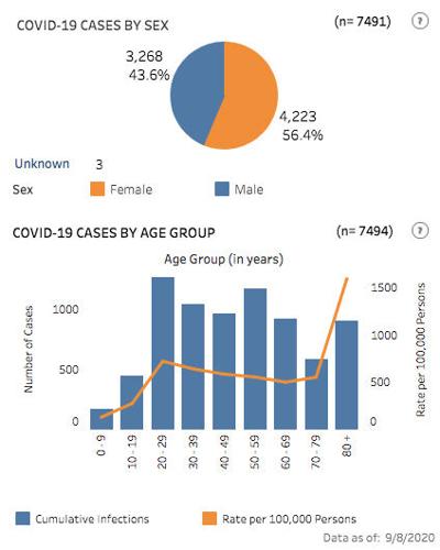 State confirmed cases as of Sept. 8