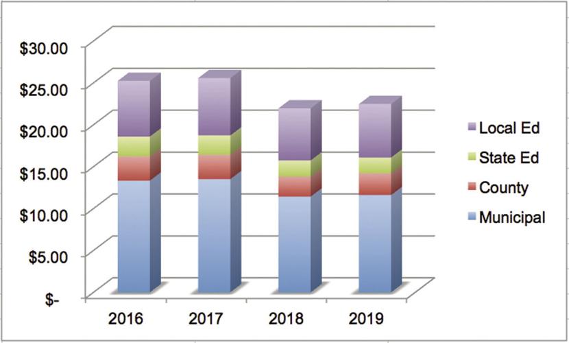 11-23 Franklin Tax Rate