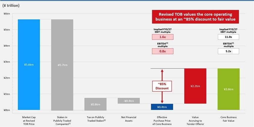 Elliott Opposes Toyota Fudosan's Revised Tender Offer for Toyota Industries Corporation