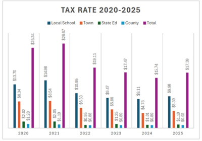 Belmont tax rate trend