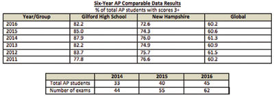 Gilford High School lists a year of achievements