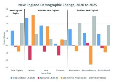 Population growth