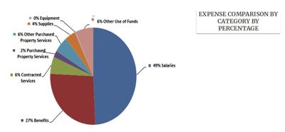 Pie Chart