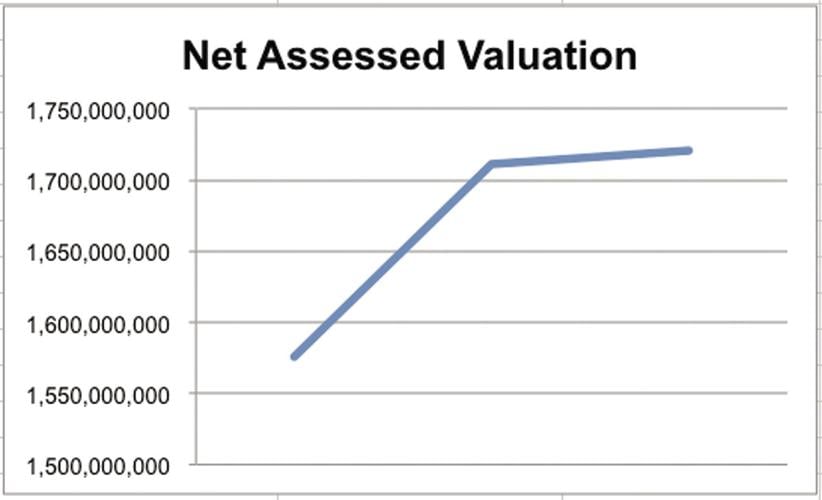11-27 Assessed Valuation