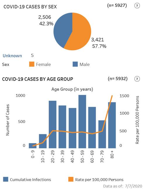 Age groups, gender of state cases