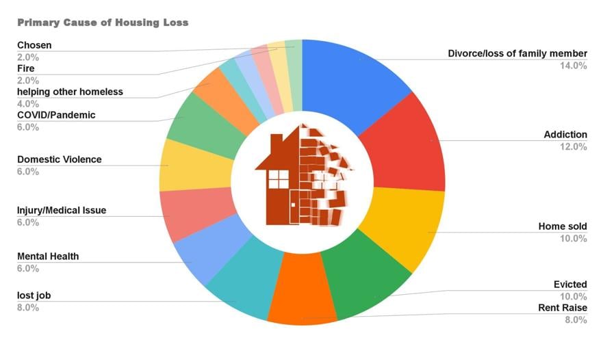 Primary Cause of Housing Loss
