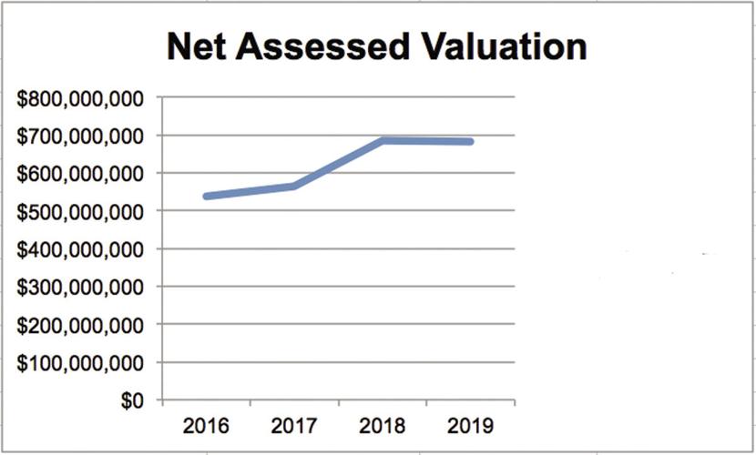 11-23 Franklin Net Assessed Valuation